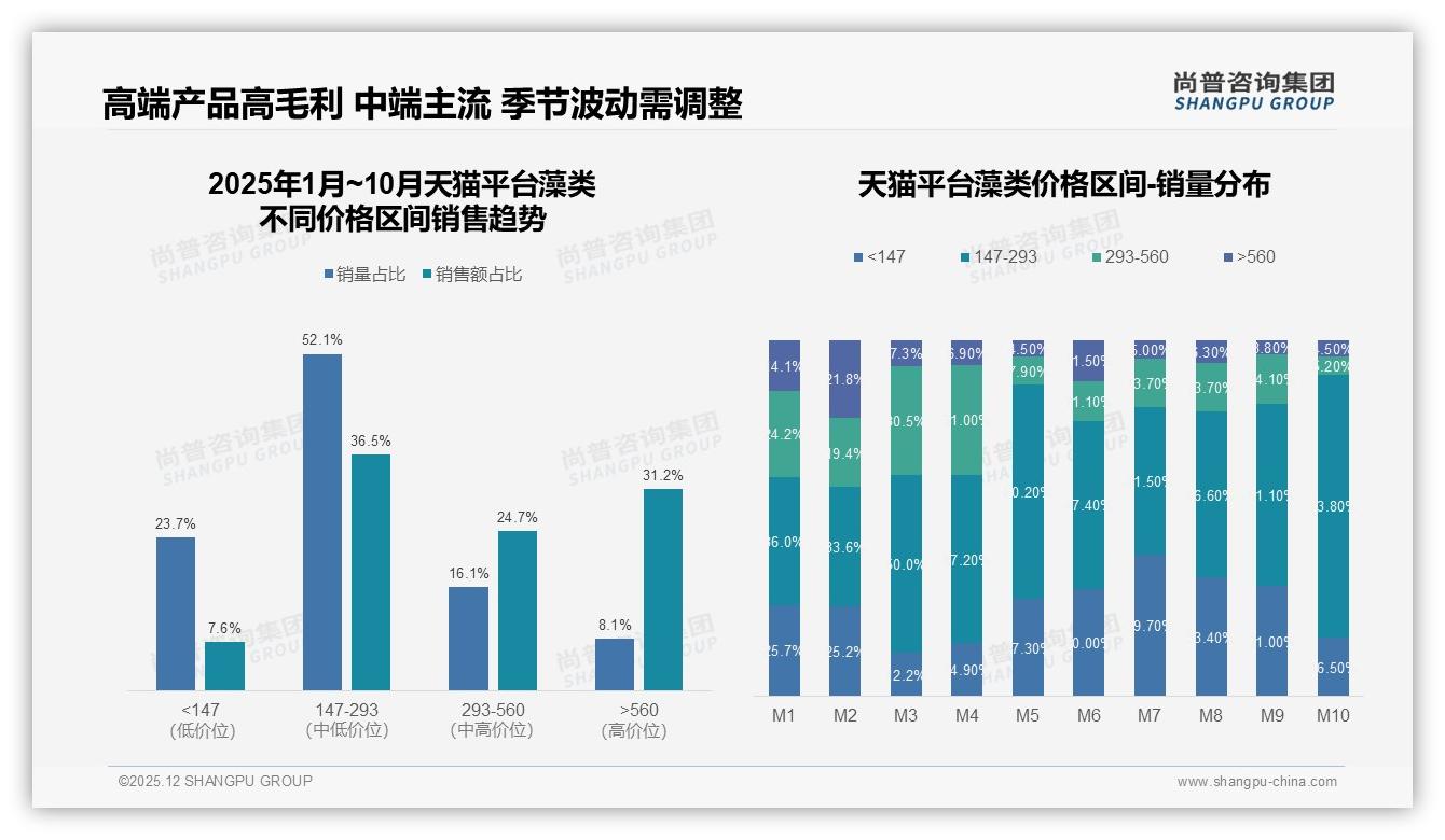 尚普咨询集团数据洞察：26-35岁占比34%驱动藻类健康消费新蓝海-2025年12月-藻类-38