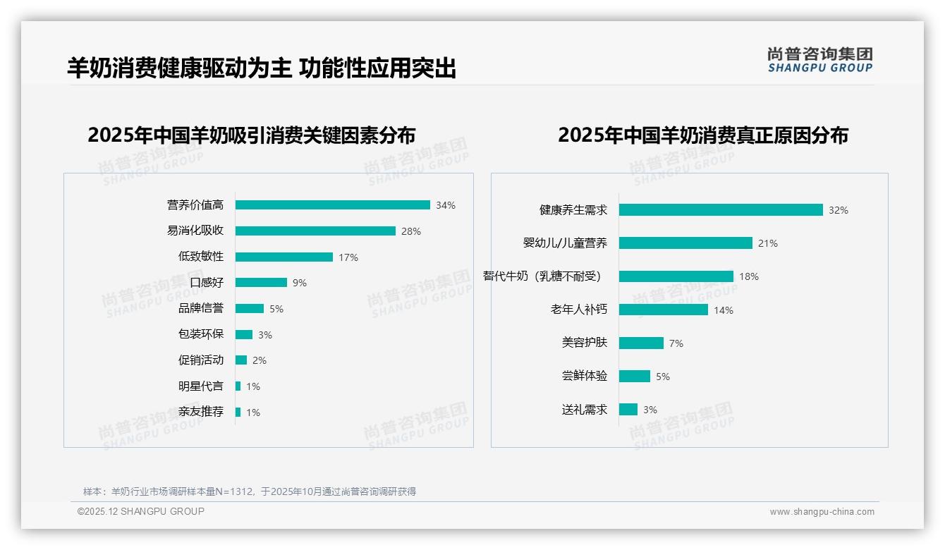 羊奶63%消费者重品牌，22%只买知名牌——尚普咨询集团品类洞察-2025年12月-羊奶-38