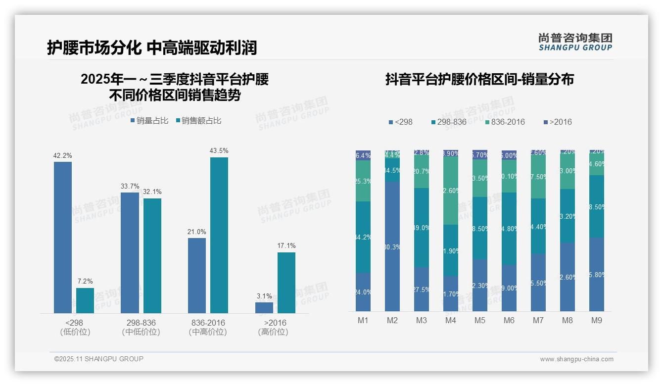 抖音平台护腰中高端销售额占比43.5%——尚普咨询集团市场研究报告-2025年11月-护腰-38