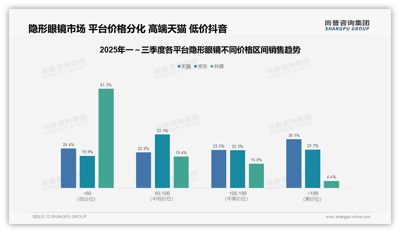 尚普咨询集团行业观察：天猫56%份额领跑隐形眼镜线上市场，高端199元贡献30%销售额-2025年12月-隐形眼镜-38