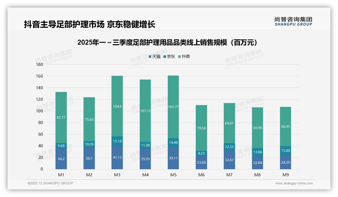 尚普咨询集团消费研究：38%低于50元单次支出足部护理用品，夏季需求占29%-2025年12月-足部护理用品-38
