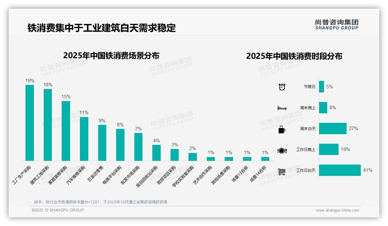 尚普咨询集团品类洞察：1000-5000元铁订单占37%，工地工厂场景合计37%催生刚需-2025年12月-铁-38