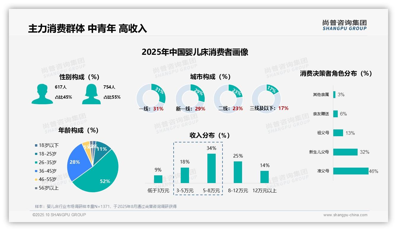 尚普咨询集团报告出炉，指出71%婴儿床消费者仅购买一次-2025年10月-婴儿床-38