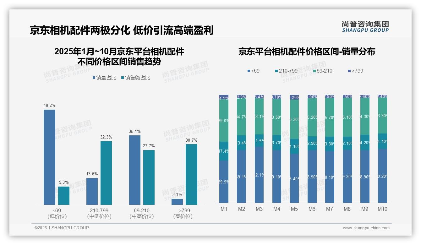 京东48%低价引流订单靠高端30%销售额盈利，相机配件两极分化——尚普咨询集团趋势雷达-2026年1月-相机配件-38