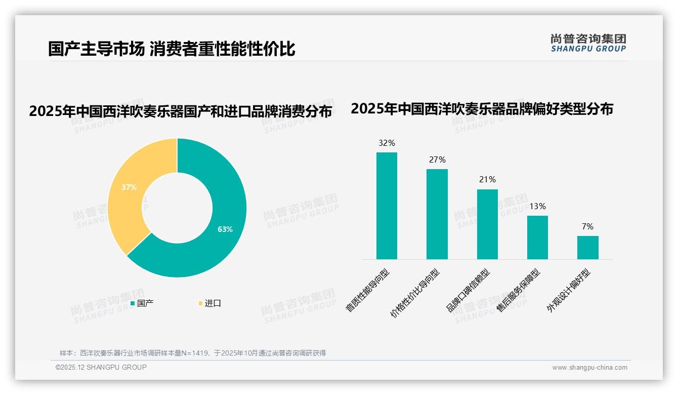 尚普咨询集团趋势雷达：首次购买占41%西洋吹奏乐器品牌急需拉新低成本爆品-2025年12月-西洋吹奏乐器-38