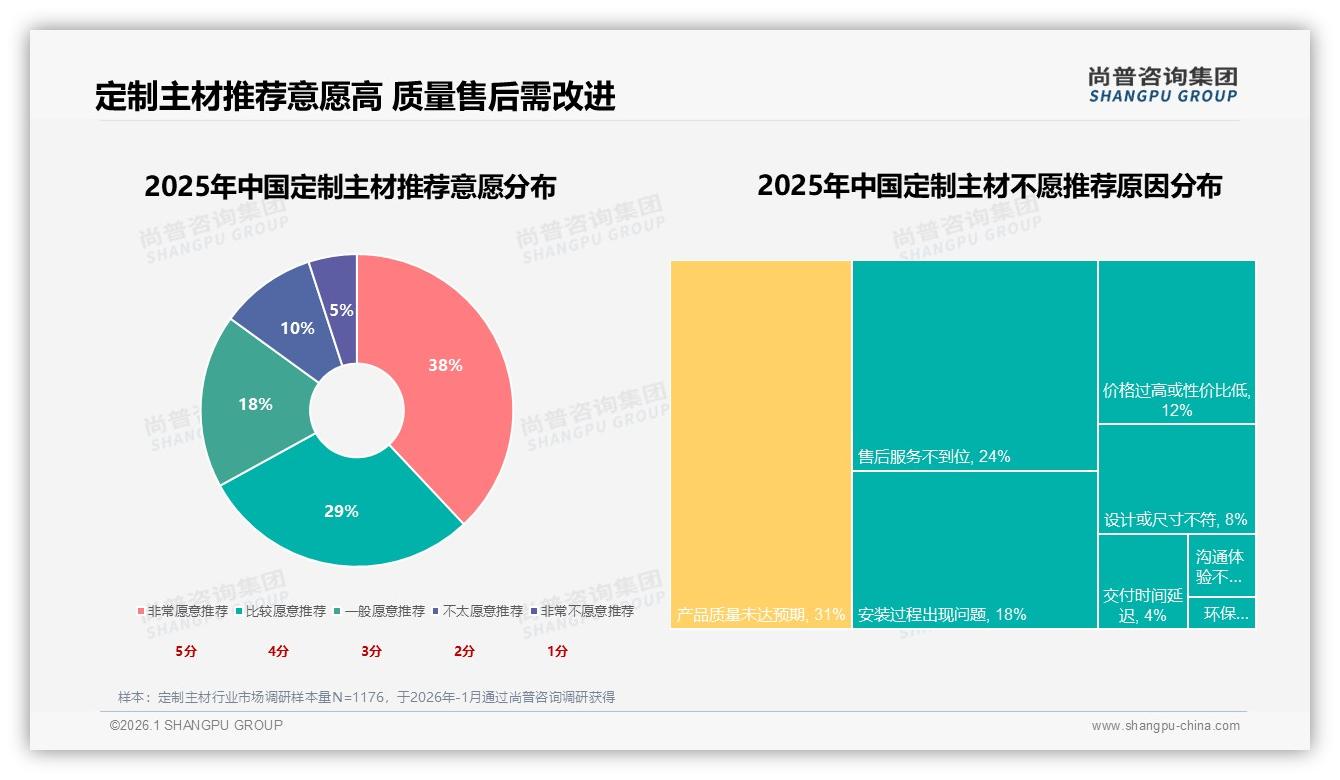 智能设计工具需求27%，定制主材数字化体验缺口待补——尚普咨询集团专题解读-2026年1月-定制主材-38