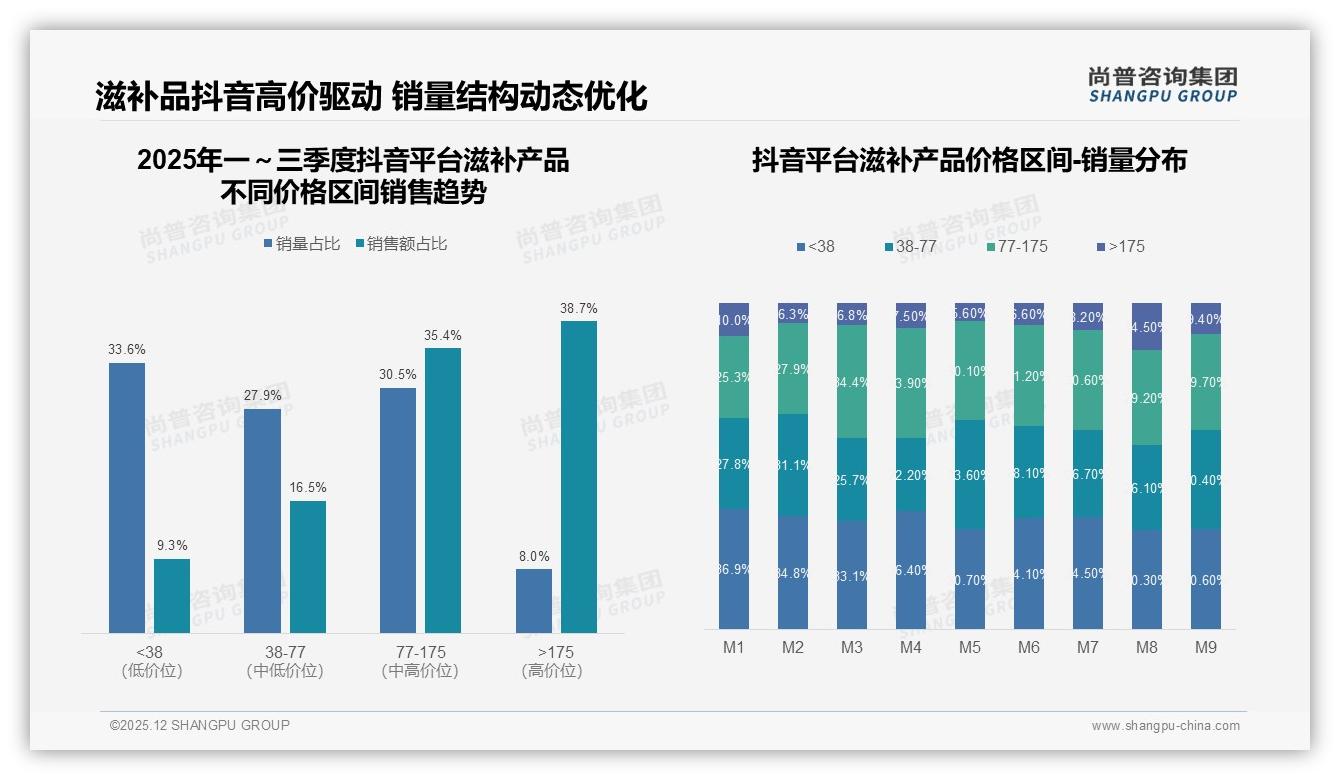 62%秋冬旺季销量集中，滋补产品品牌押注季节性营销——尚普咨询集团趋势雷达报告-2025年12月-滋补产品-38