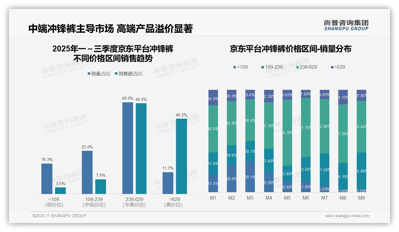 冲锋裤高端市场京东占比40.2%——尚普咨询集团独家报告-2025年11月-冲锋裤-38