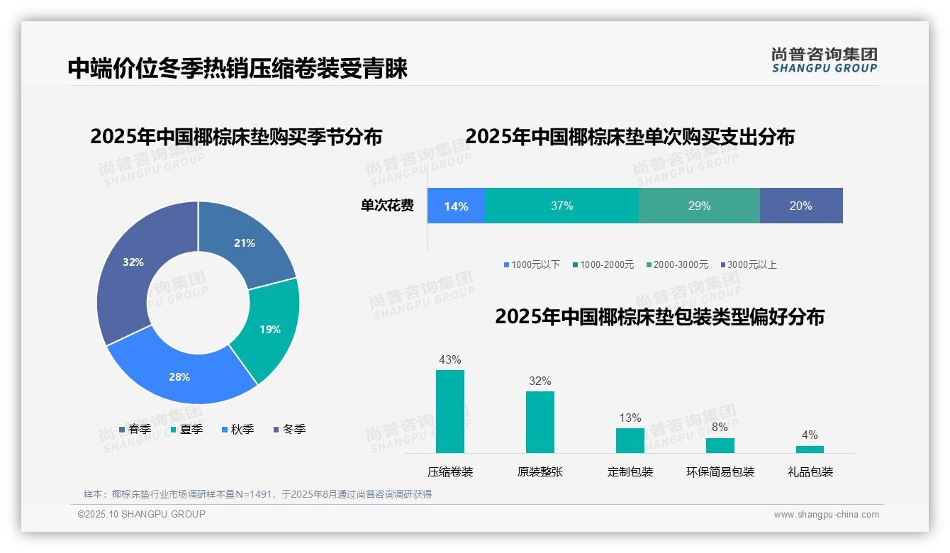 尚普咨询集团报告出炉，指出66%消费者线上购买椰棕床垫-2025年10月-椰棕床垫-38