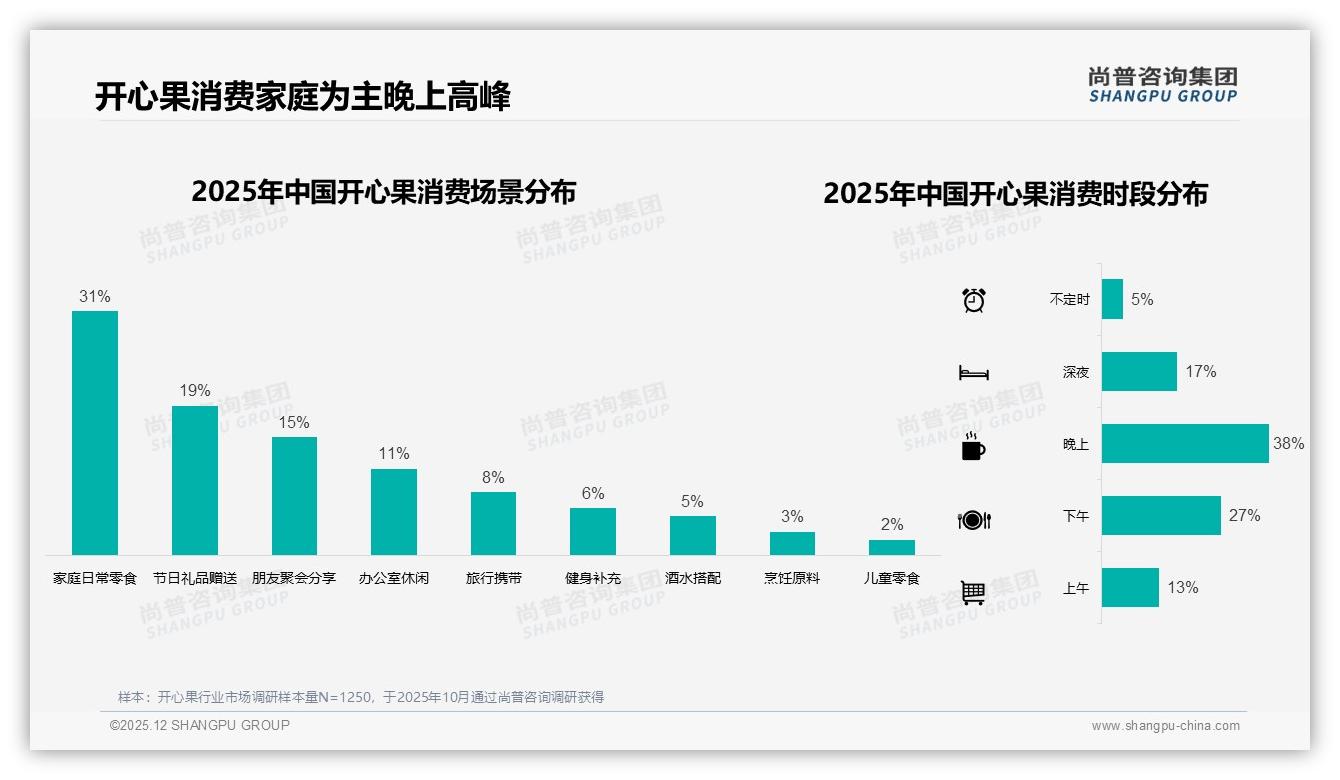 尚普咨询集团报告解读：26-45岁占55%开心果消费力，锁定中青年健康零食钱包-2025年12月-开心果-38
