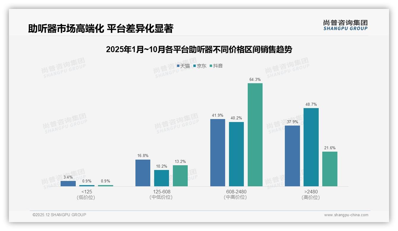 尚普咨询集团报告解读：46岁以上消费者66%占比驱动助听器中端化升级-2025年12月-助听器-38