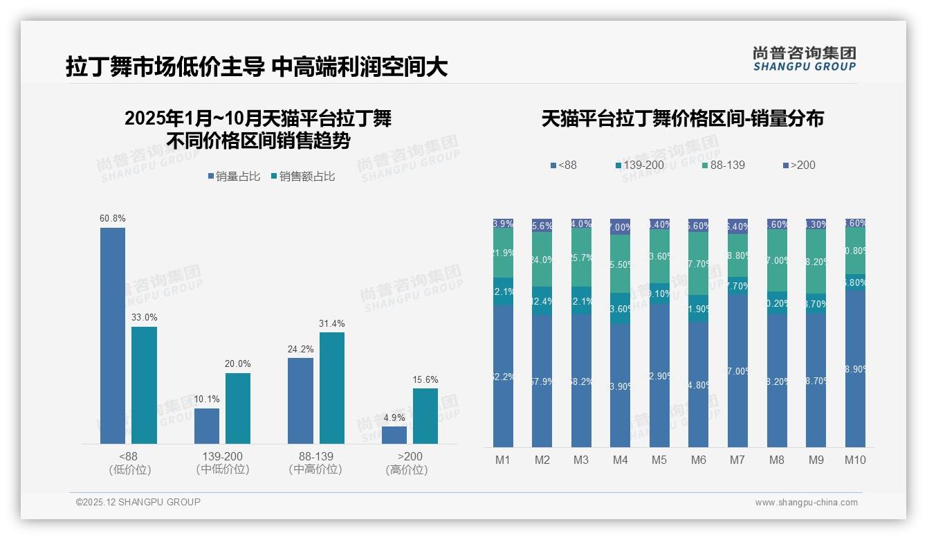 智能约课系统25%需求领跑拉丁舞数字化，尚普咨询集团年度复盘：科技赋能拐点已至-2025年12月-拉丁舞-38