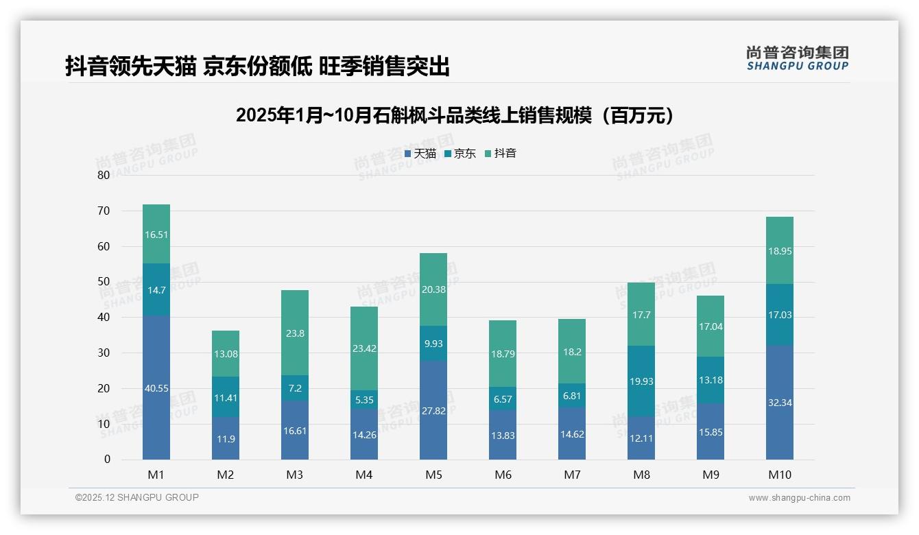 抖音43%份额反超天猫，低价82%销量难掩盈利缺口——尚普咨询集团石斛枫斗品类年报-2025年12月-石斛枫斗-38