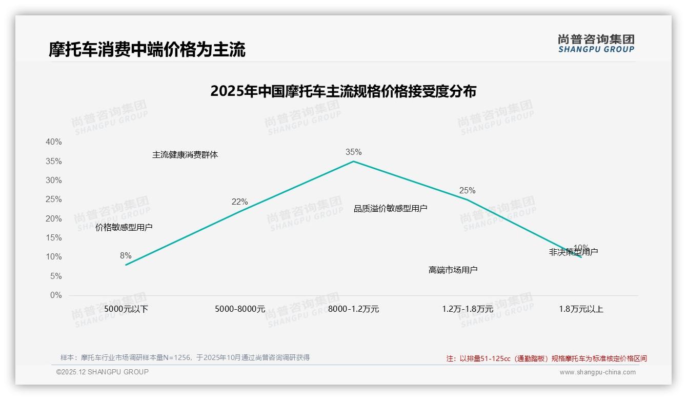 8000到1万2元价格带35%接受度最高，摩托车品牌锚定中端排量51-125cc冲销量——尚普咨询集团白皮书指出-2025年12月-摩托车-38