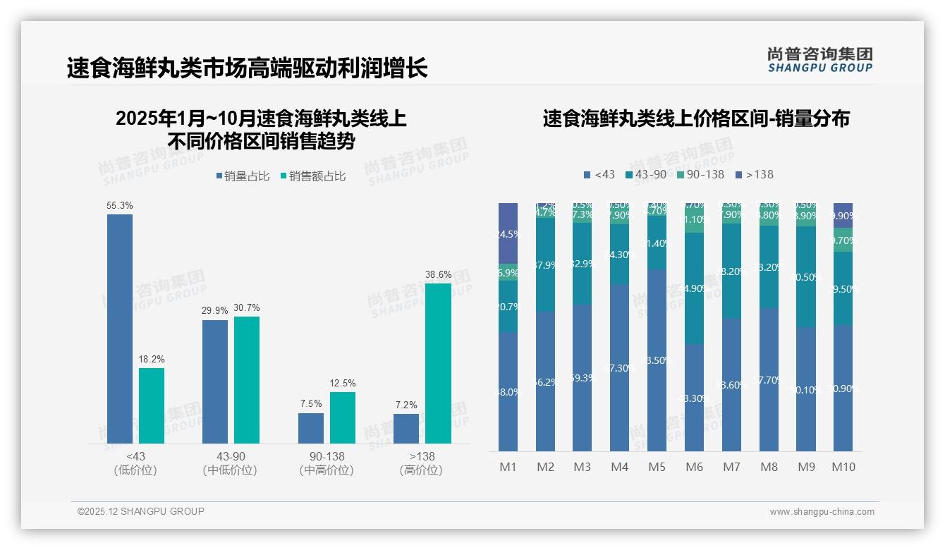 抖音高端价138元占52.6%销售额速食海鲜丸类溢价空间被验证——尚普咨询集团独家披露-2025年12月-速食海鲜丸类-38