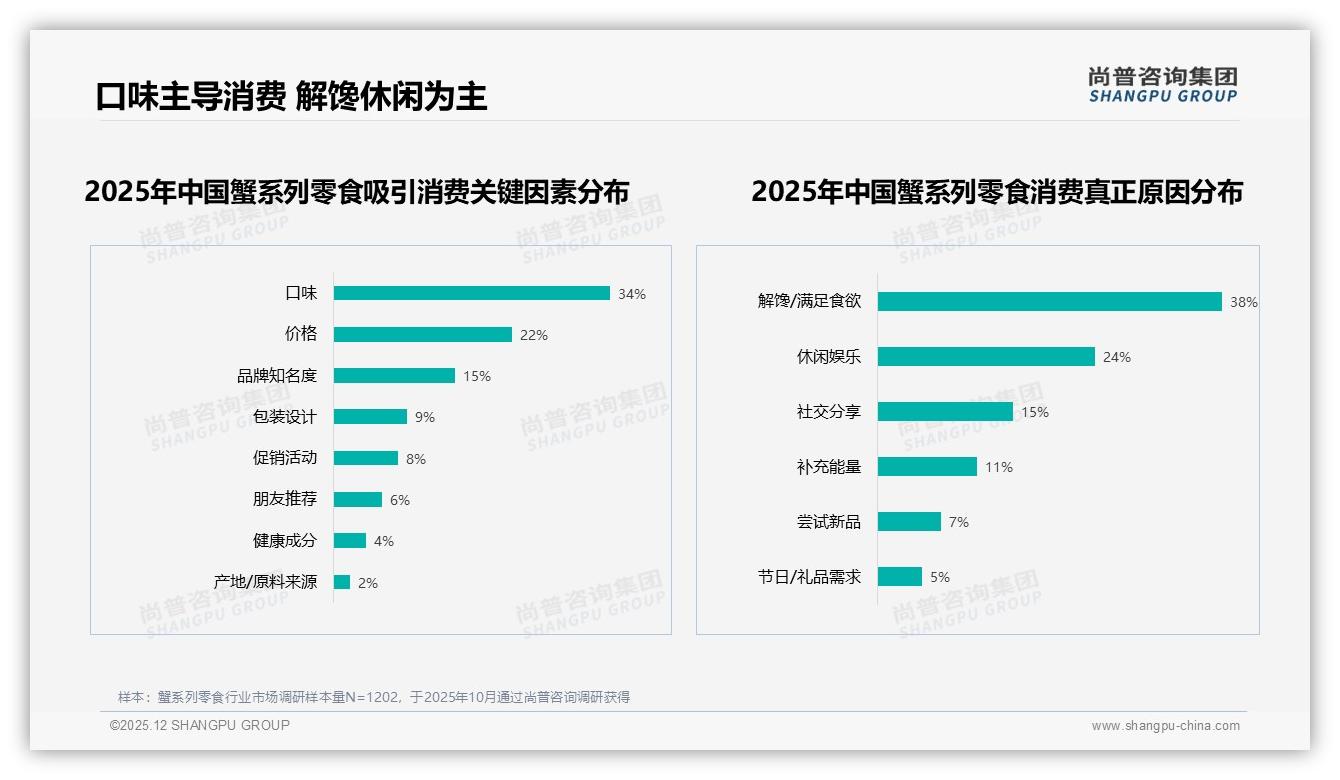 尚普咨询集团蟹系列零食趋势报告：26到35岁女性占34%推动中端市场扩容-2025年12月-蟹系列零食-38