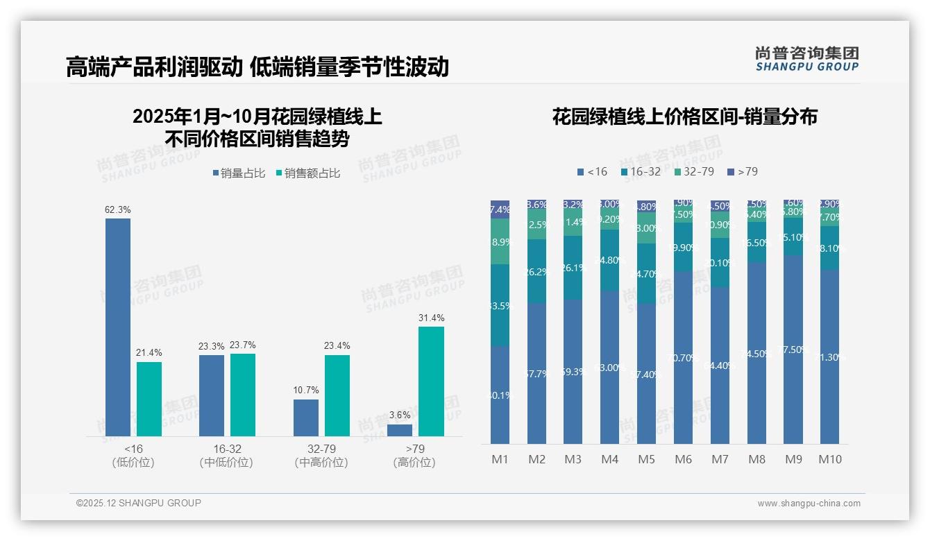 尚普咨询集团权威发布：女性占比58%中青年59%主导花园绿植消费新蓝海-2025年12月-花园绿植-38