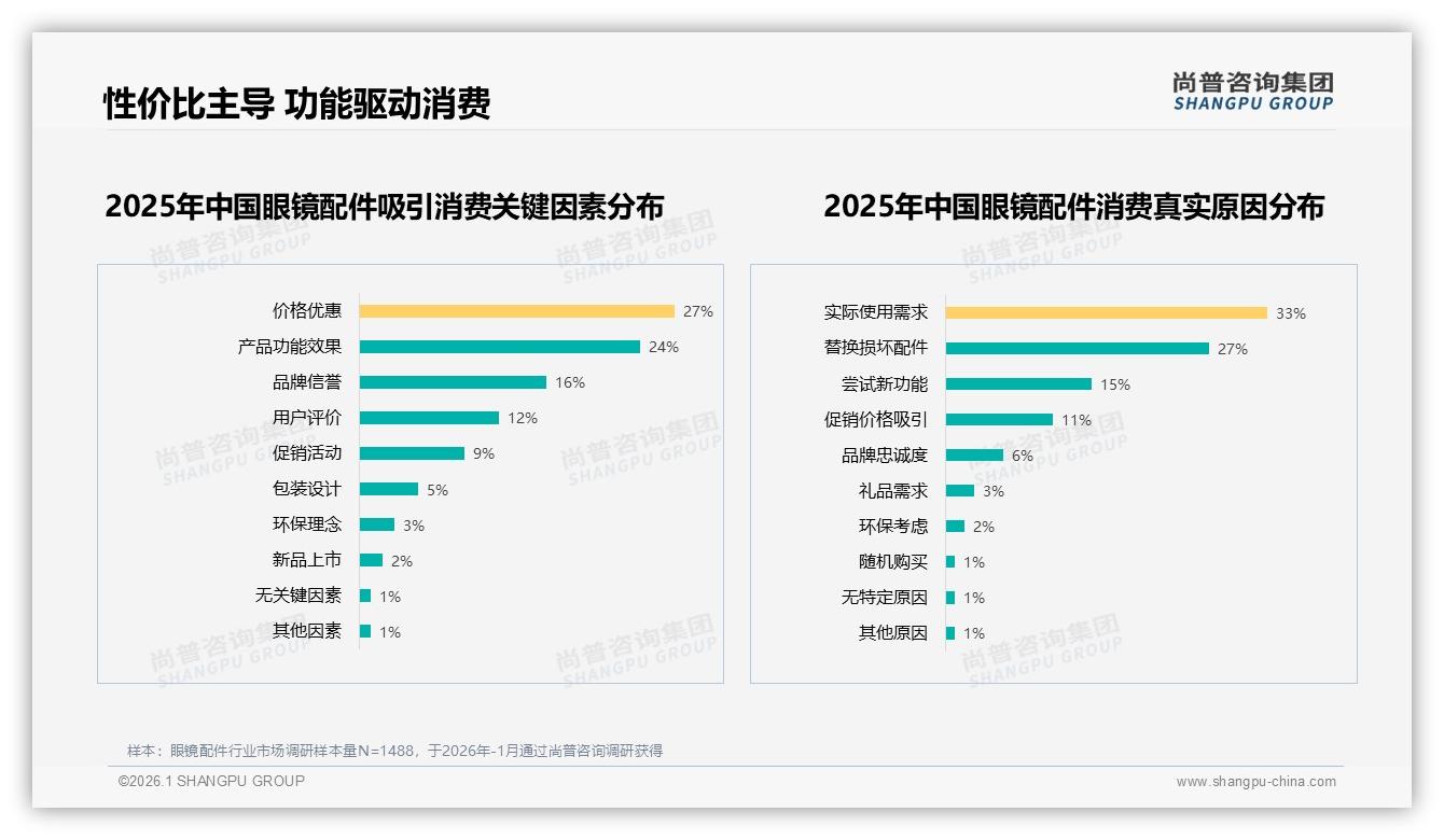 尚普咨询集团品类洞察：清洁存储三件套占59%眼镜配件刚需凸显-2026年1月-眼镜配件-38