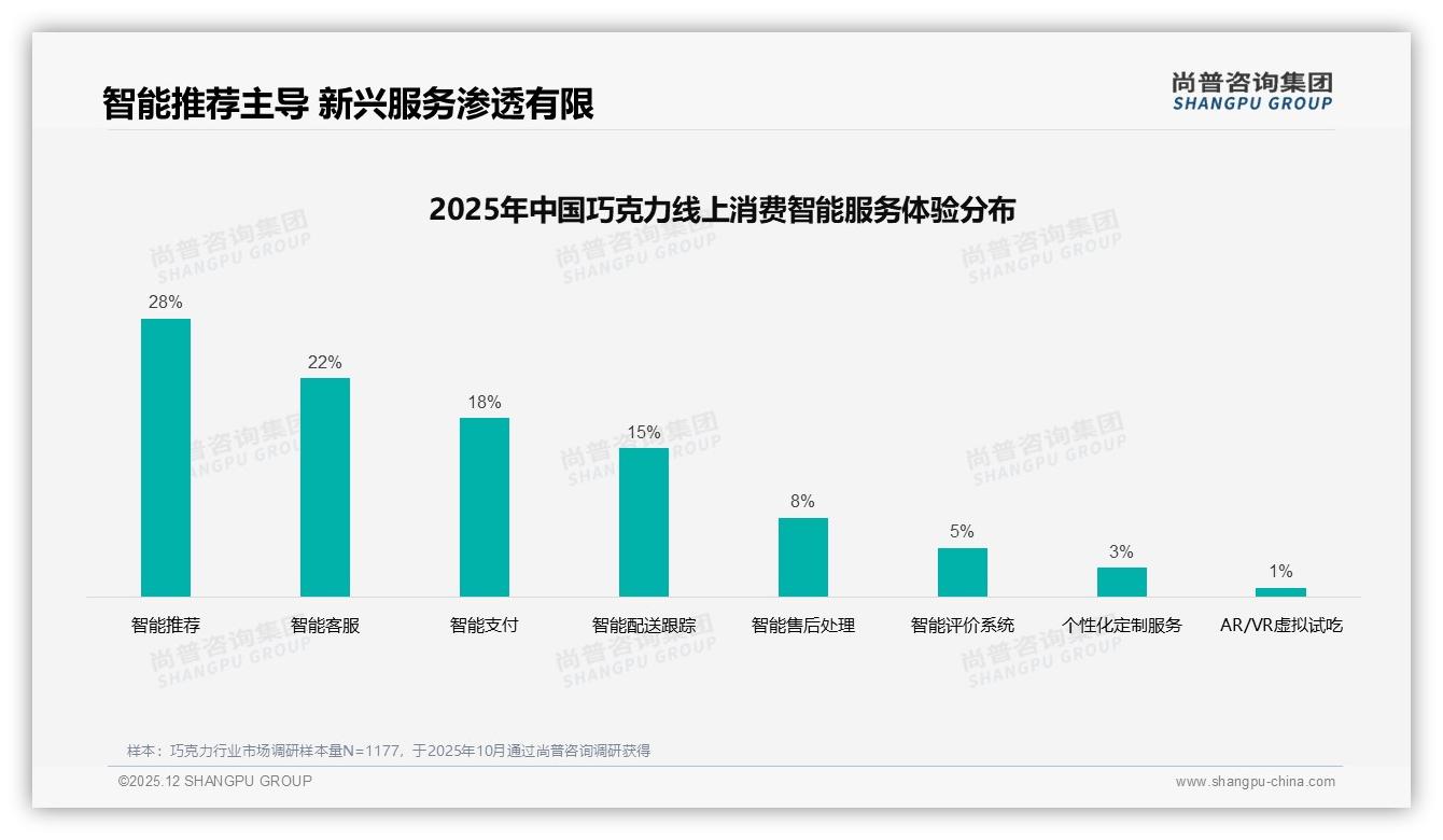 国产巧克力消费占58%超进口，价格敏感型35%人群驱动——尚普咨询集团独家披露：主标题-2025年12月-巧克力-38