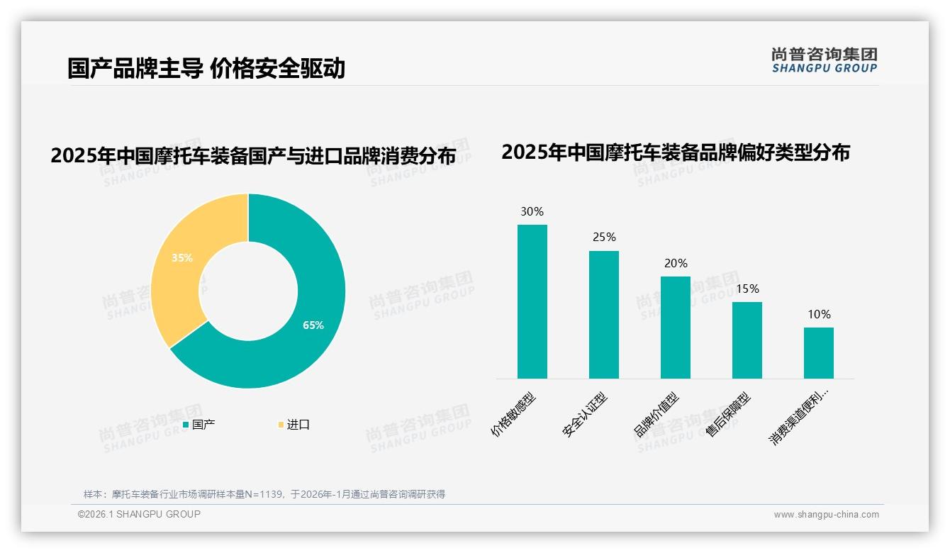 尚普咨询集团权威发布：65%消费者选国产摩托车装备，安全认证成第一卖点-2026年1月-摩托车装备-38