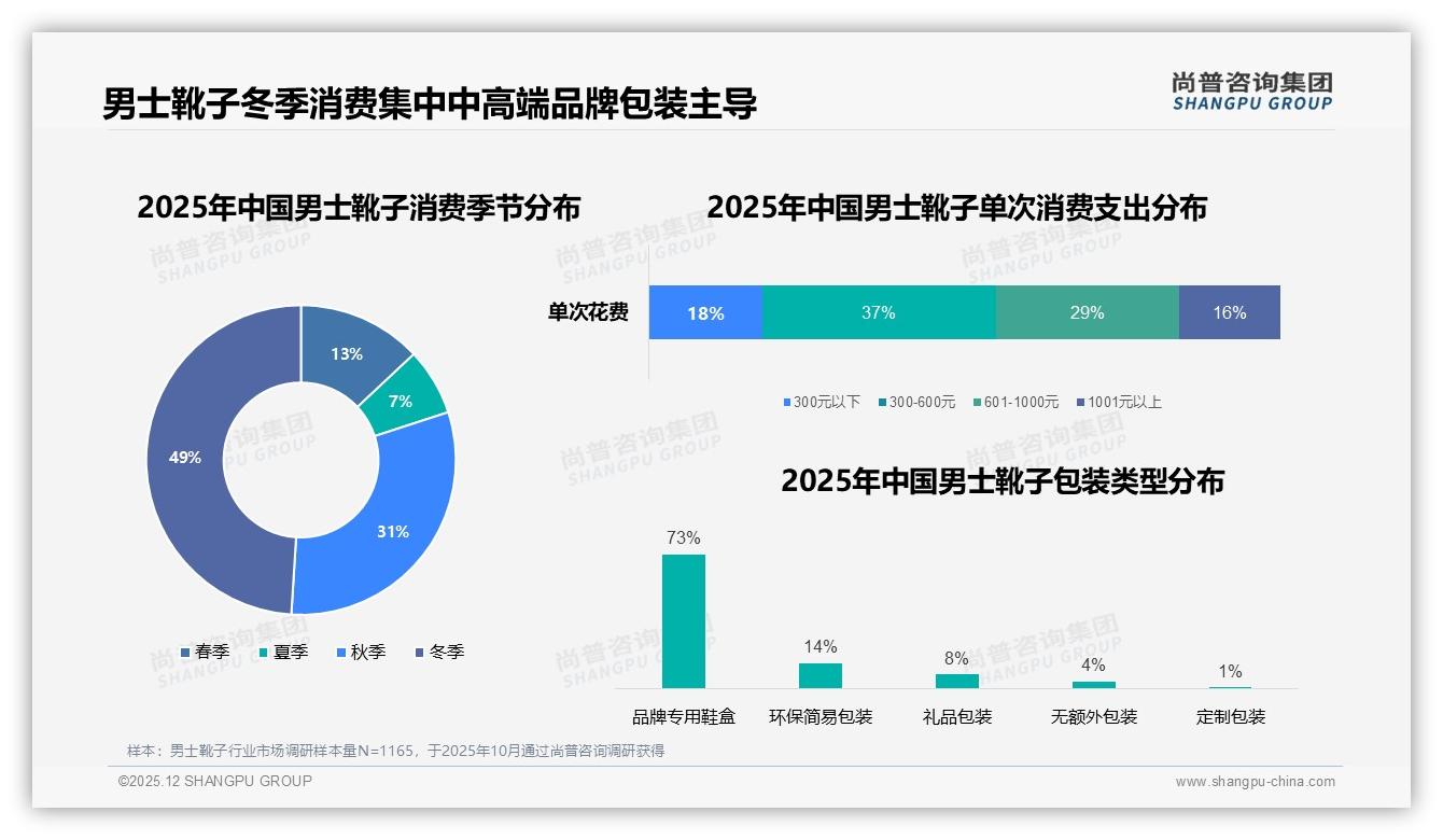 尚普咨询集团男士靴子趋势报告：41%用户每年仅买1双低复购率痛点-2025年12月-男士靴子-38