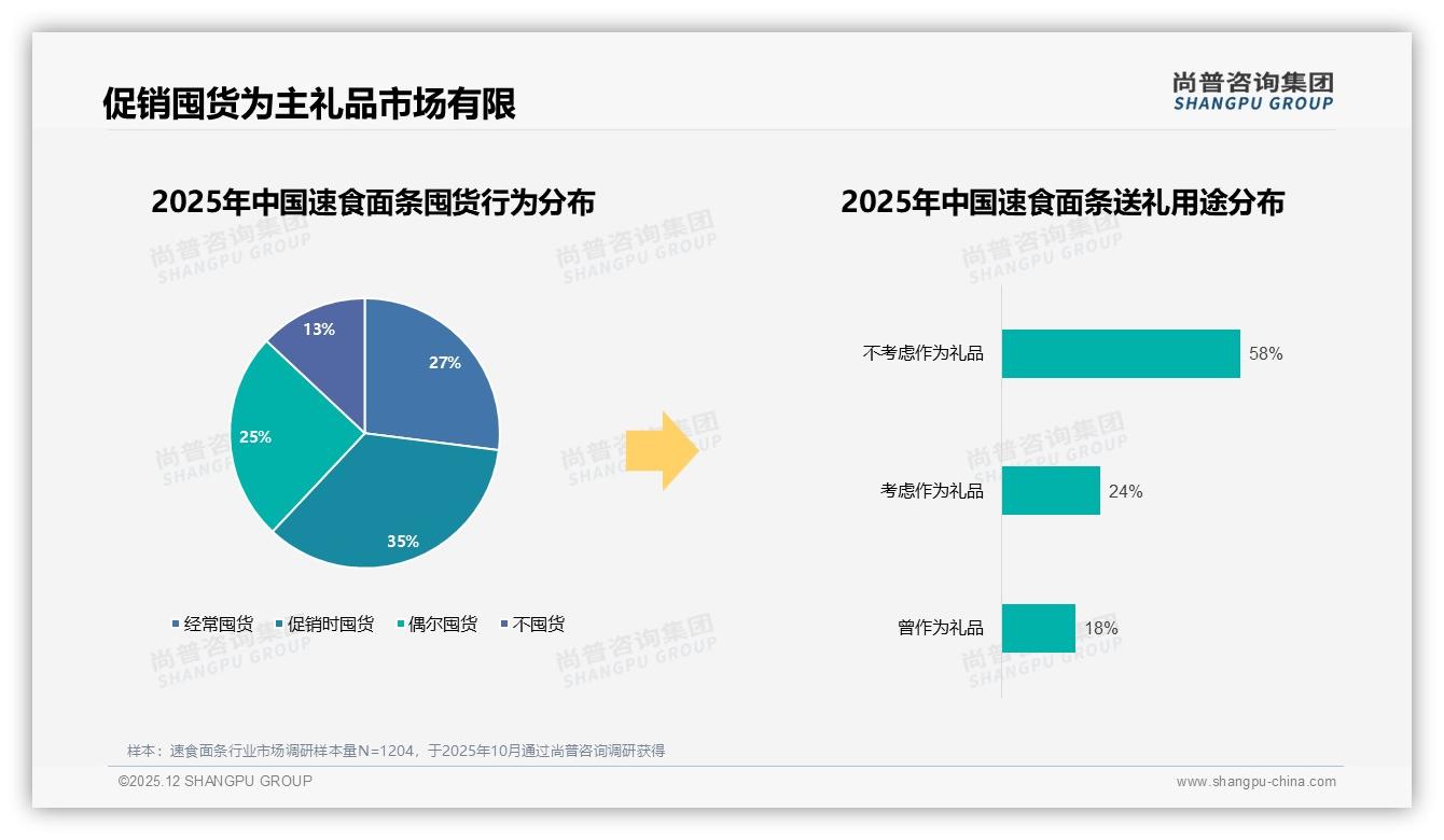 品牌忠诚仅31%速食面条换品率32%，尚普咨询集团独家披露：口味厌倦成第一推手-2025年12月-速食面条-38