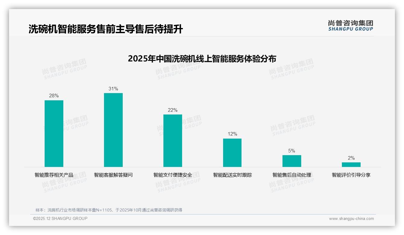 尚普咨询集团年度复盘：52%用户面对涨价仍买原品牌，促销依赖度45%-2025年12月-洗碗机-38