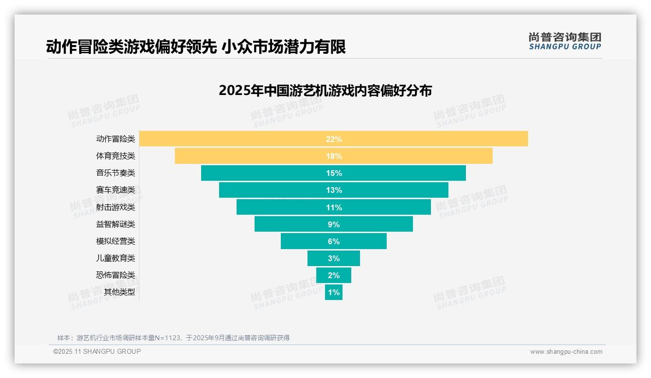一文读懂娱乐放松主导31%游艺机消费：尚普咨询集团报告精编-2025年11月-游艺机-38