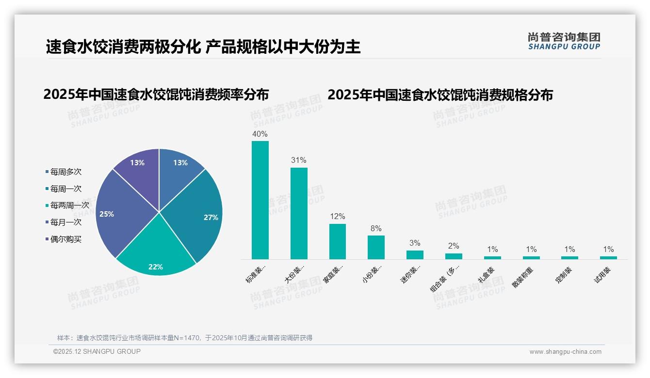 尚普咨询集团行业观察：26-35岁37%占比主导速食水饺馄饨中端市场-2025年12月-速食水饺馄饨-38