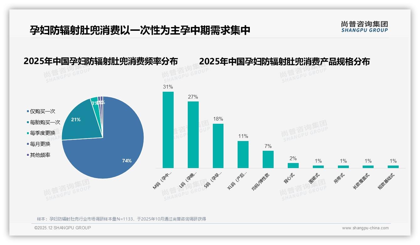 尚普咨询集团权威发布：孕妇防辐射肚兜74%消费者仅购买一次，品牌如何激活复购-2025年12月-孕妇防辐射肚兜-38