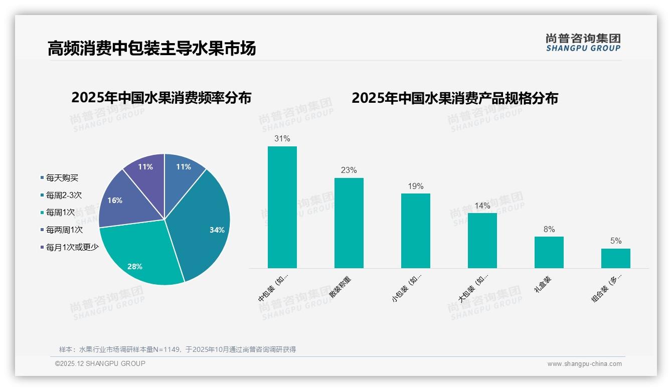 尚普咨询集团权威发布：53%女性水果消费占比，26-35岁家庭场景撬动千亿增量-2025年12月-水果-38