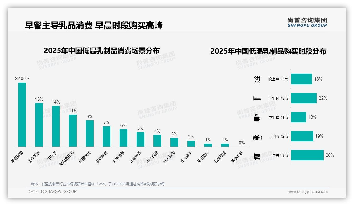 42%单次消费集中在20-50元——尚普咨询集团独家报告-2025年10月-低温乳制品-38