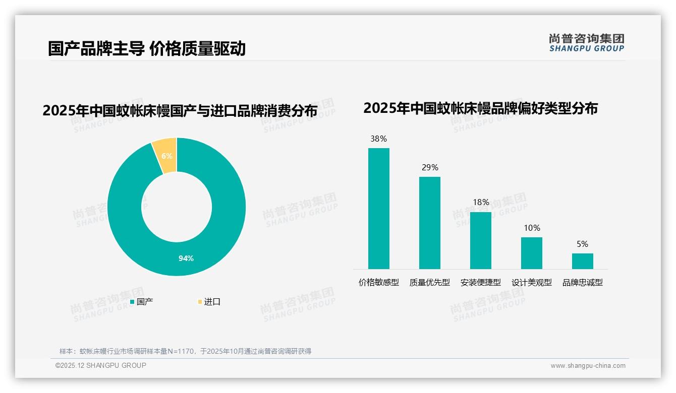 蚊帐床幔38%消费者价格敏感型，涨价一成后仍有47%继续购买——尚普咨询集团数据洞察-2025年12月-蚊帐床幔-38