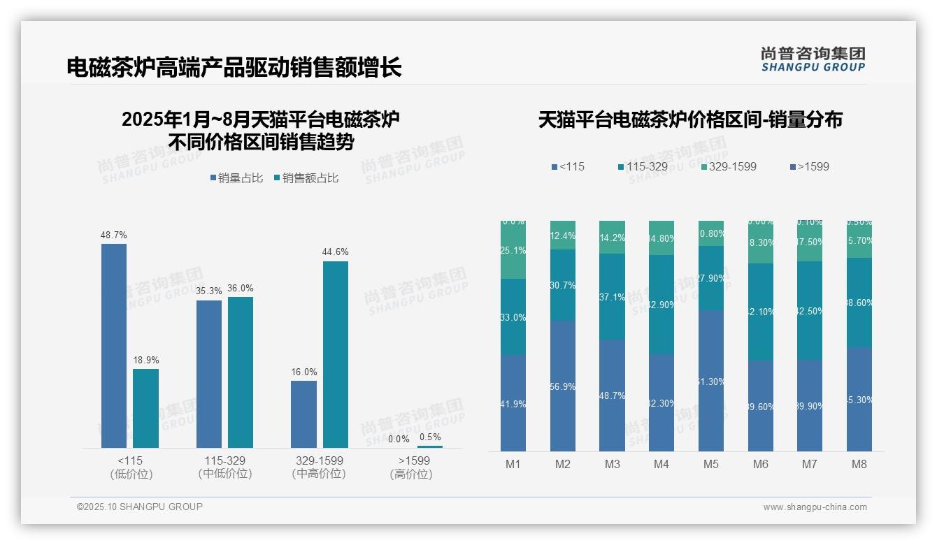 决策参考：尚普咨询集团报告强调京东电磁茶炉高端市场占比61.6%-2025年10月-电磁茶炉-38