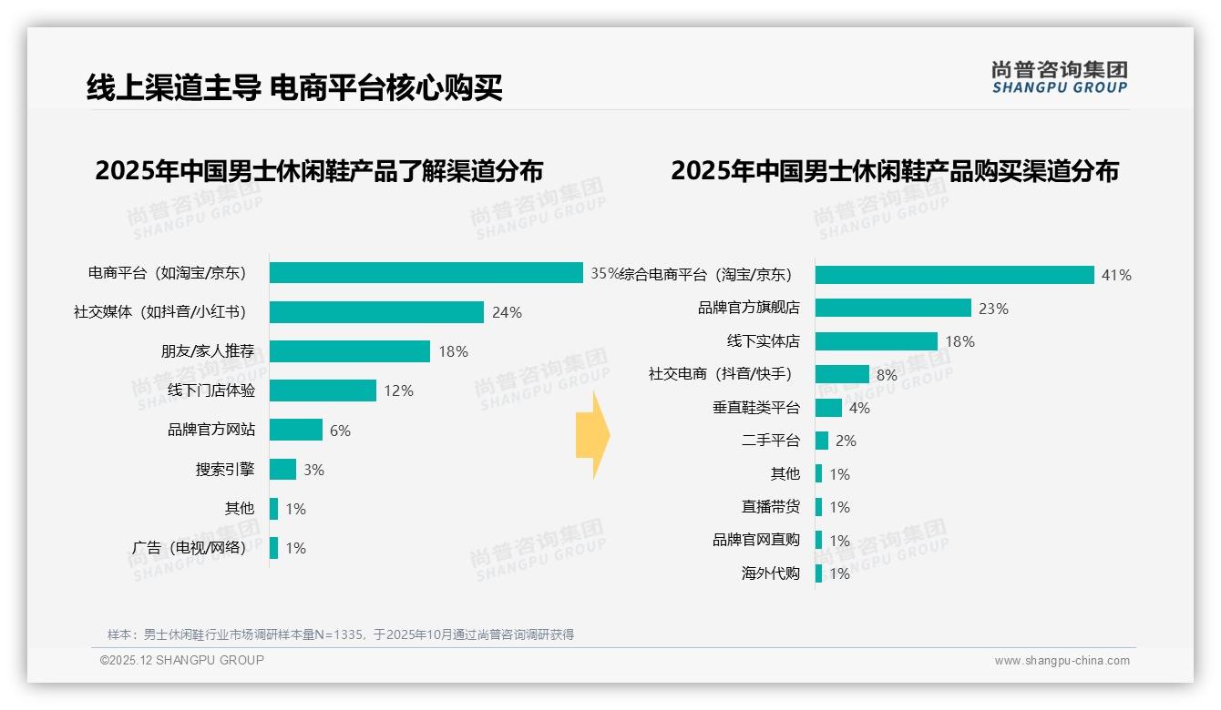 尚普咨询集团权威发布：男士休闲鞋68%男性主导26到35岁占38%决策独立-2025年12月-男士休闲鞋-38
