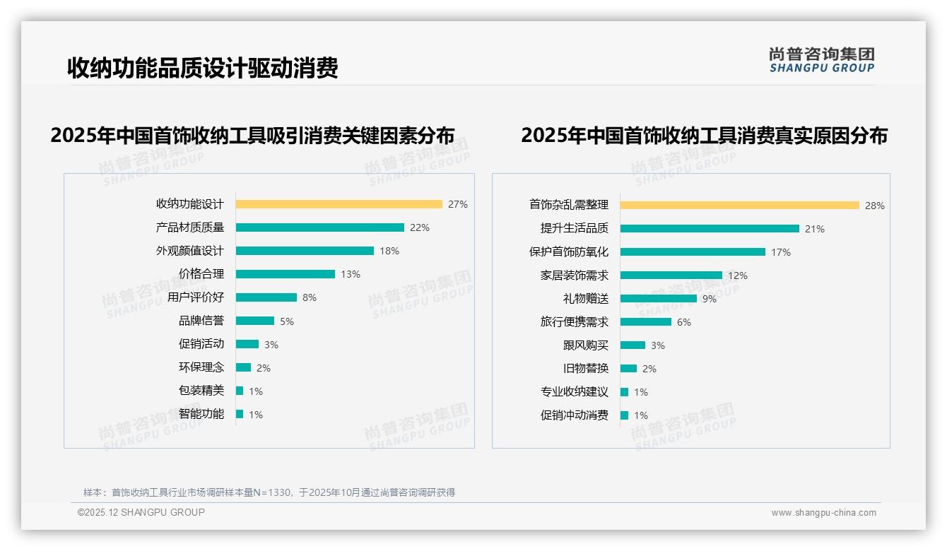 尚普咨询集团行业观察：26-35岁消费者41%成首饰收纳工具刚需主力，中型桌面款占27%销量-2025年12月-首饰收纳工具-38