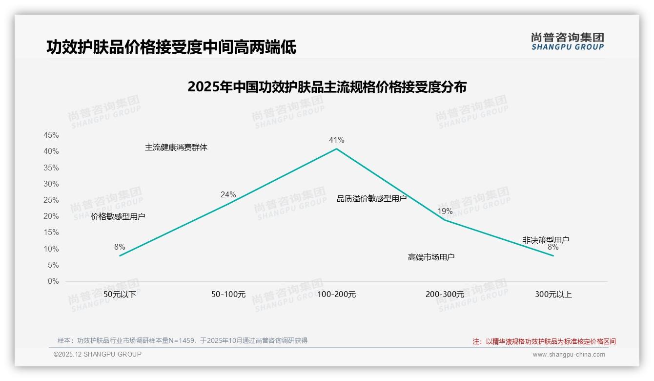 38%消费者最信皮肤科医生推荐，真实用户28%紧随其后——尚普咨询集团功效护肤品品类年报：信任榜单-2025年12月-功效护肤品-38