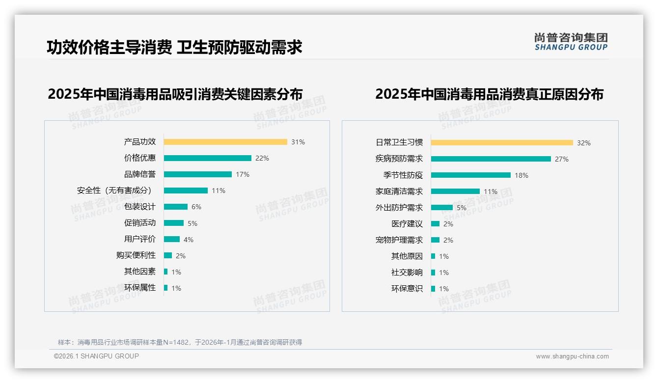 尚普咨询集团数据洞察：26至35岁女性占38%主导消毒用品消费决策-2026年1月-消毒用品-38