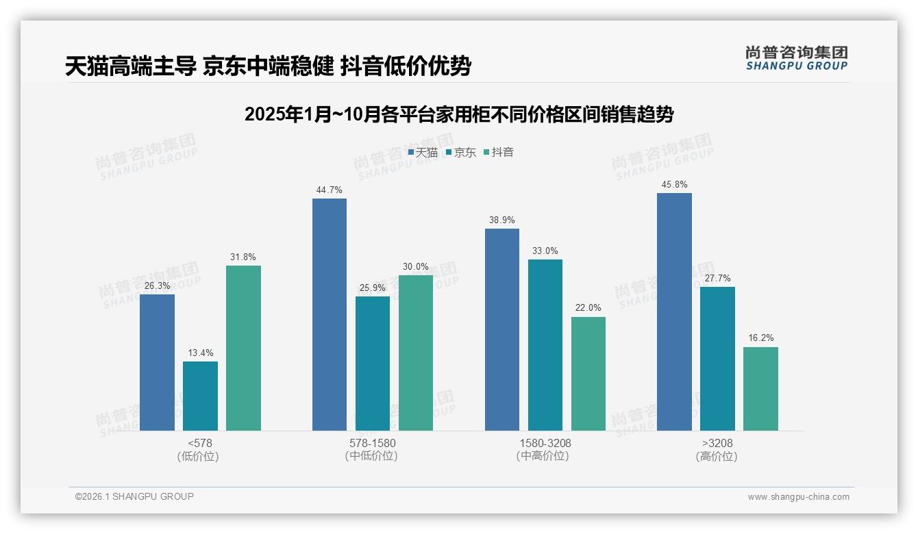 家用柜退货体验仅49%满意，智能售后6%使用率待提升——尚普咨询集团数据快讯-2026年1月-家用柜-38