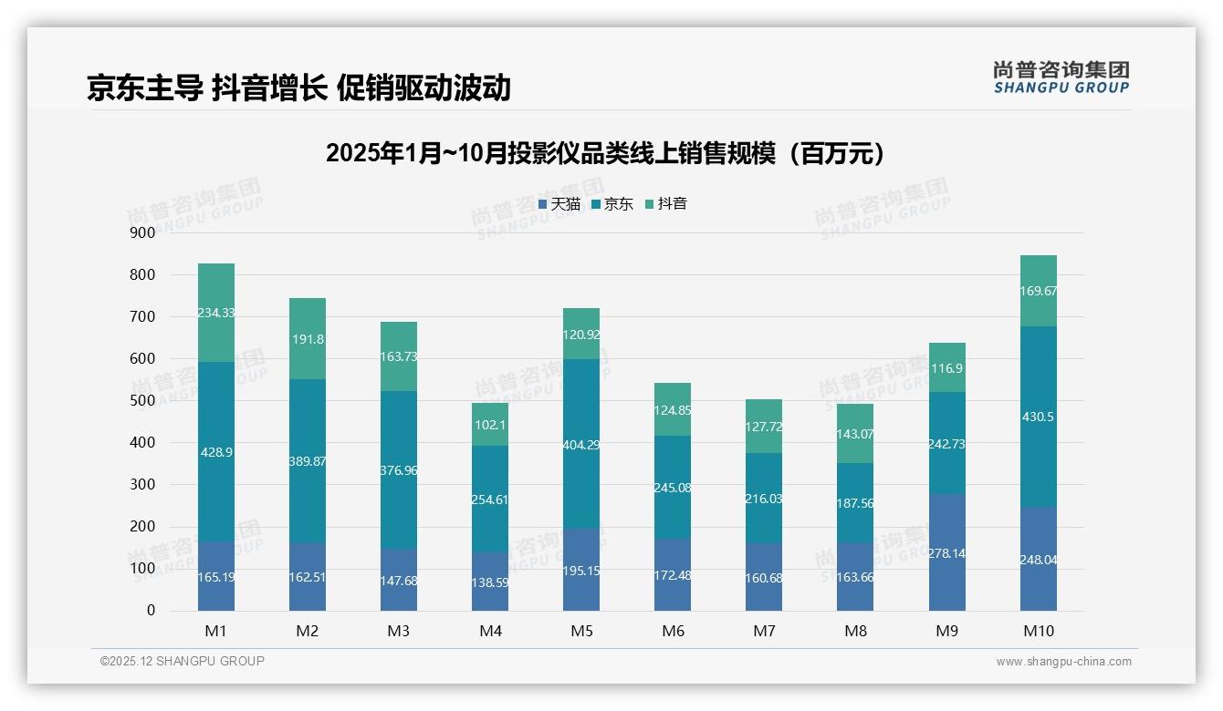 尚普咨询集团数据洞察：线上渠道64%信息触达，京东天猫抖音三平台打法需差异化-2025年12月-投影仪-38