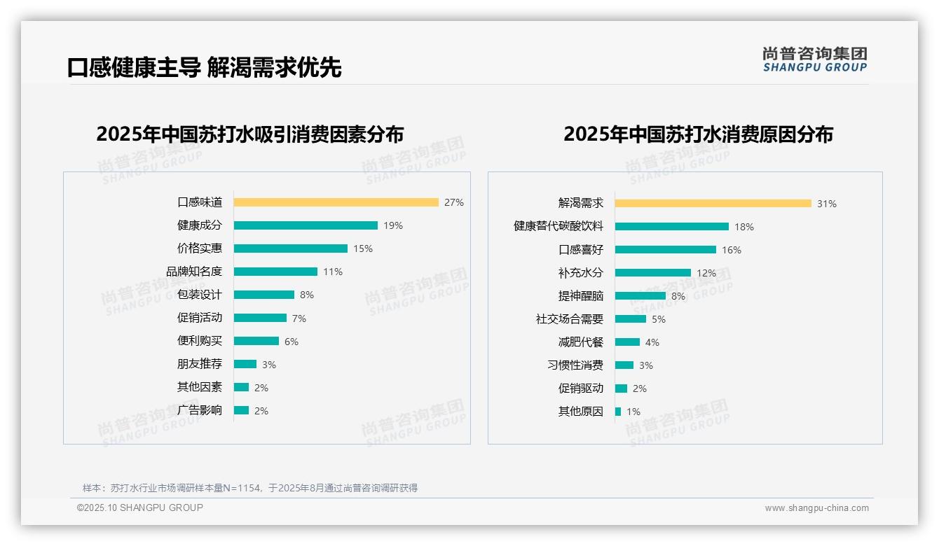 尚普咨询集团发布专项报告:无糖苏打水偏好率34%主导市场-2025年10月-苏打水-38