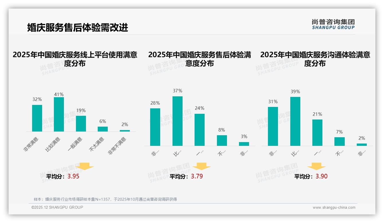 婚庆服务69%消费者愿推荐，73%差评因效果未达预期与隐形消费——尚普咨询集团独家披露-2025年12月-婚庆服务-38