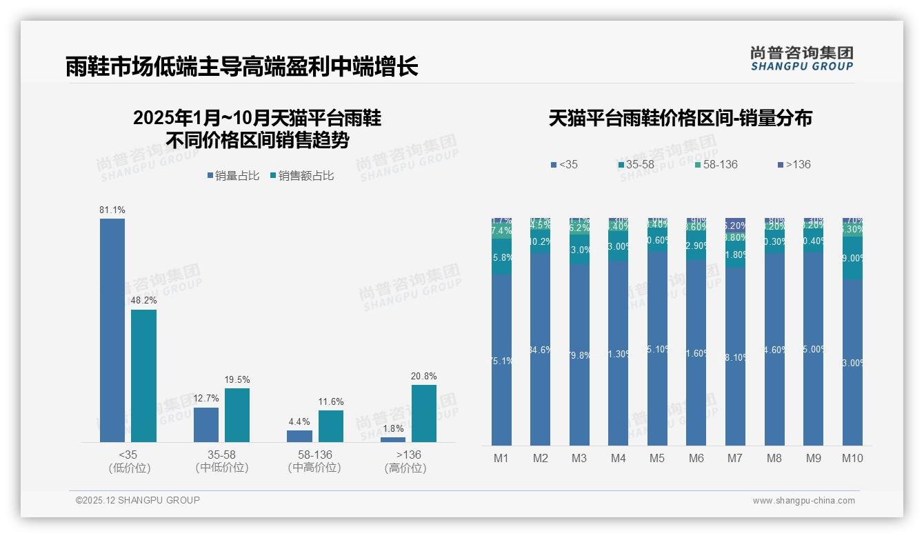 尚普咨询集团趋势雷达：电商平台搜索占34%，线上渠道主导雨鞋消费-2025年12月-雨鞋-38