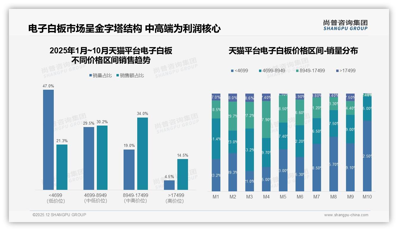 天猫销售24.07亿元电子白板领跑，京东仅为5倍差距，尚普咨询集团品类洞察-2025年12月-电子白板-38