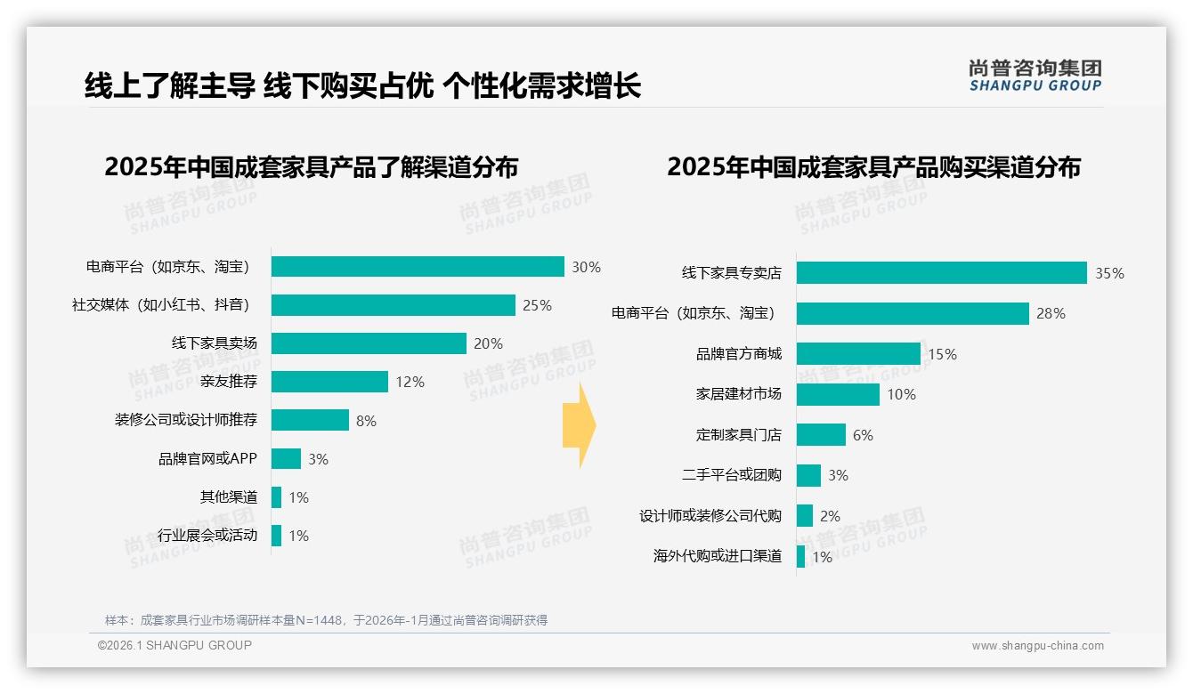 线上了解55%线下成交35%，成套家具全渠道融合缺口待补——尚普咨询集团数据研究报告-2026年1月-成套家具-38