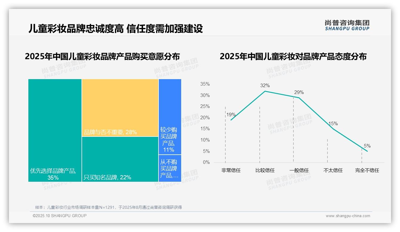 重磅发现:68%消费者偏好国产儿童彩妆,尚普咨询集团报告发布-2025年10月-儿童彩妆-38