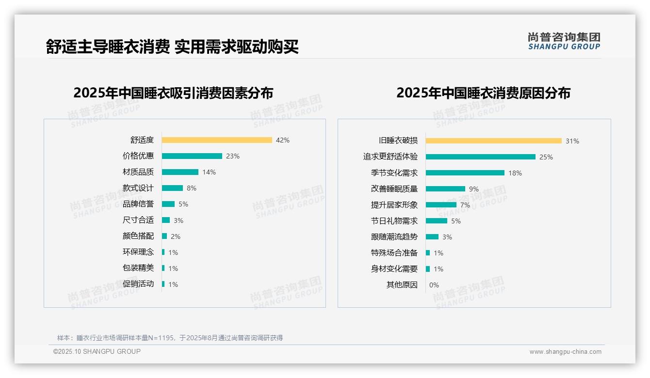 舒适度42%成睡衣消费首要因素——尚普咨询集团研究报告关键发现-2025年10月-睡衣-38