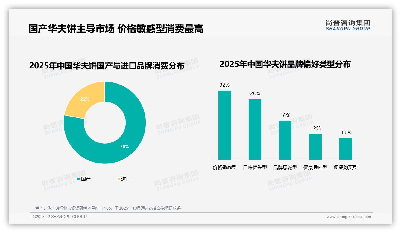 尚普咨询集团独家披露：国产华夫饼78%占比碾压进口品牌性价比优势凸显-2025年12月-华夫饼-38