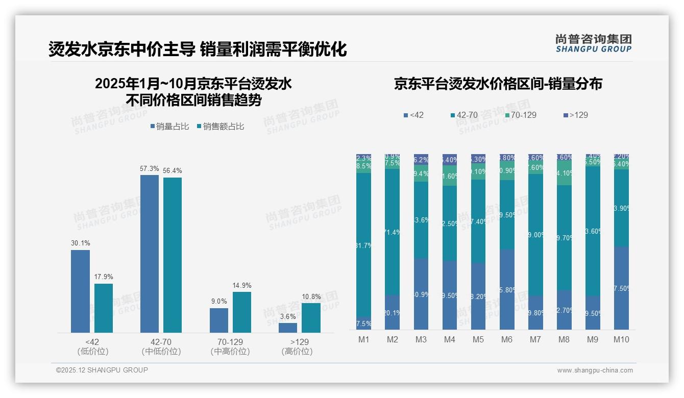 烫发水50-200元价格带占70%销售额，中端定价才是利润王道——尚普咨询集团报告披露-2025年12月-烫发水-38