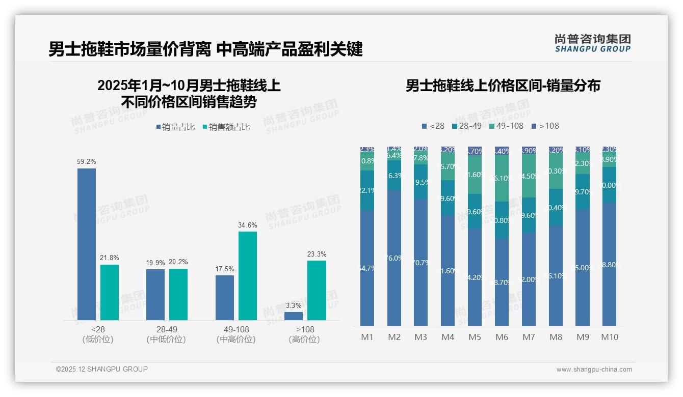 男士拖鞋每年1至2次购买69%低频，_durability_功能成制胜关键——尚普咨询集团白皮书指出-2025年12月-男士拖鞋-38